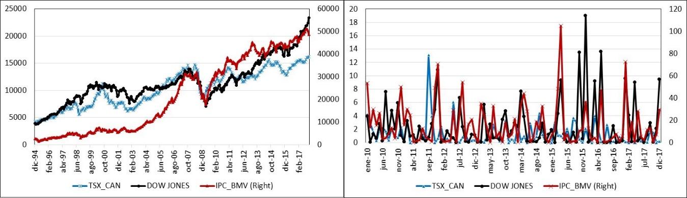 NAFTA Zone Trend of Stock Markets