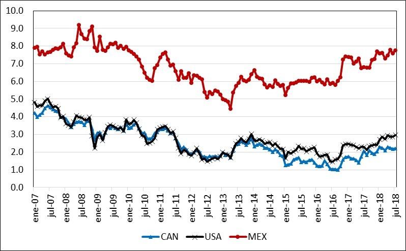 NAFTA Zone Yield of 10year bonds