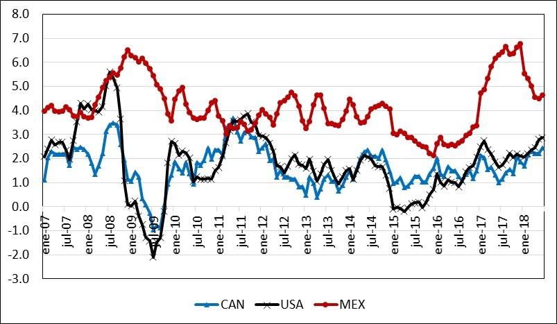 NAFTA Zone Evolution of Inflation rate