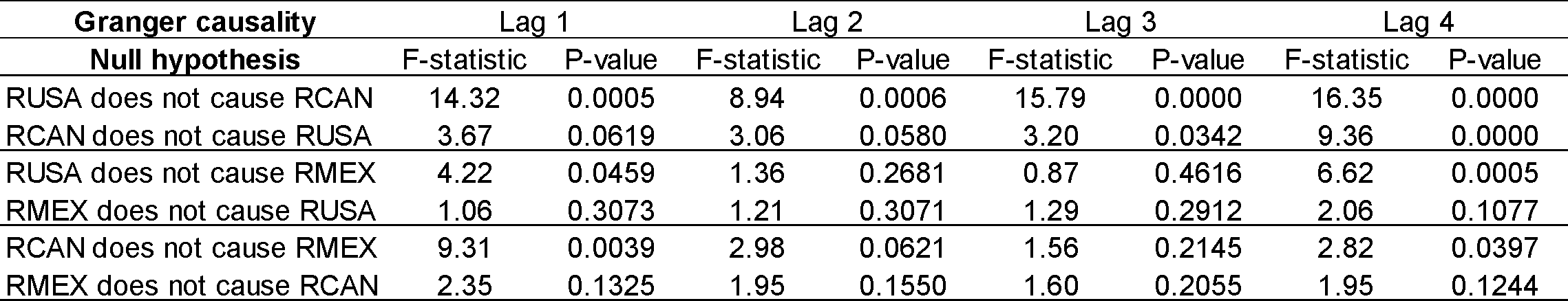 Granger causality test