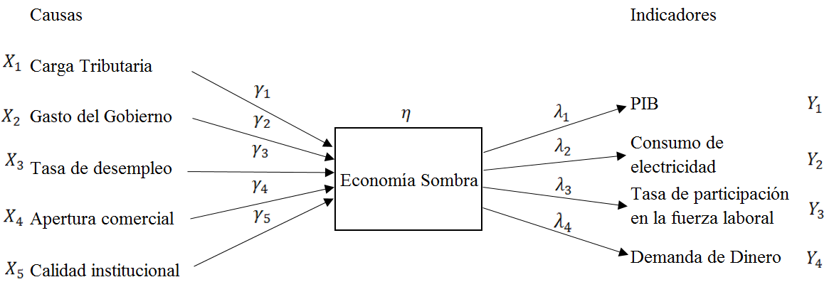 Diagrama de ruta del modelo MIMIC
