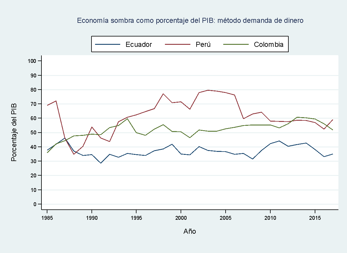 Econom�a Sombra por el m�todo de Demanda de Dinero (%PIB)