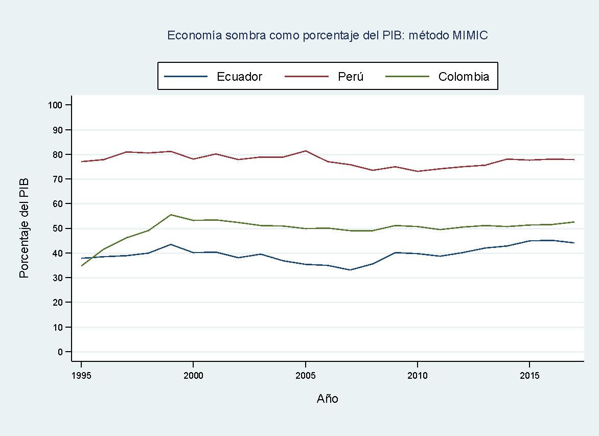 Econom�a Sombra por el m�todo MIMIC (%PIB)