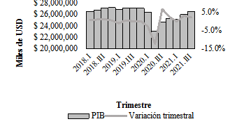 Variacin del PIB de Ecuador en los trimestres de 2018, 2019, 2020 y 2021