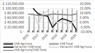 Valor Agregado Bruto y Valor Agregado Bruto Agrcola del Ecuador, 2010 – 2020