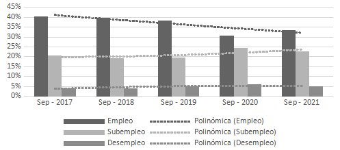 Histrico de empleo, subempleo y desempleo en Ecuador, 2017 – 2021