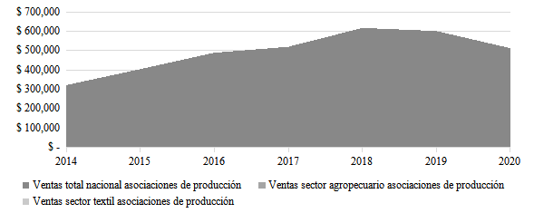 Ventas asociaciones de produccin Ecuador por sector (SEPS). Miles USD.