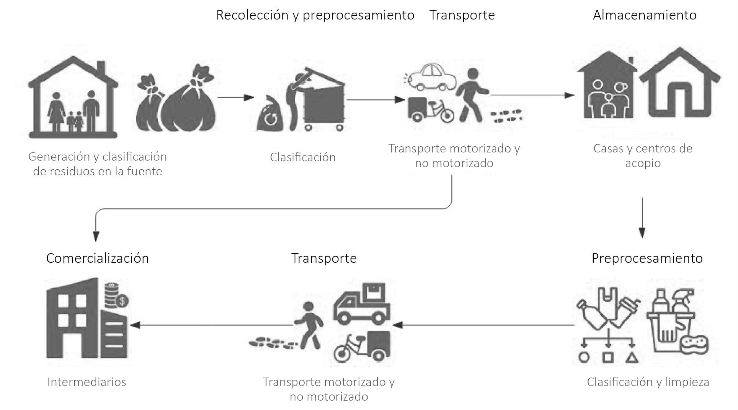 Cadena del sistema de reciclaje. Modalidad Informal-Cant�n Cuenca