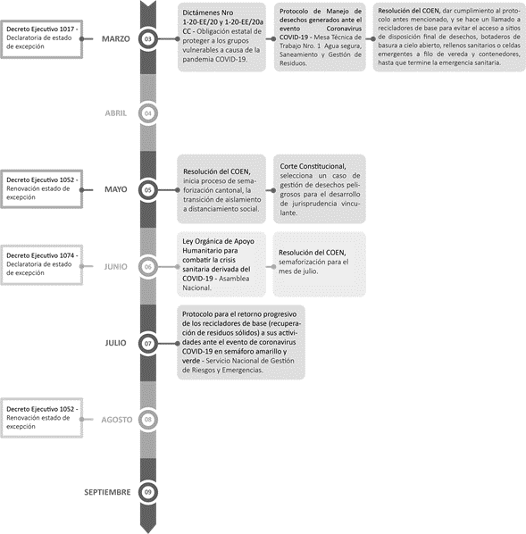 Respuesta regulatoria del Estado ecuatoriano frente a la gesti�n integral de residuos s�lidos-reciclaje inclusivo en el marco de la pandemia COVID-19
