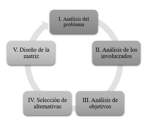 Las etapas de la MML.