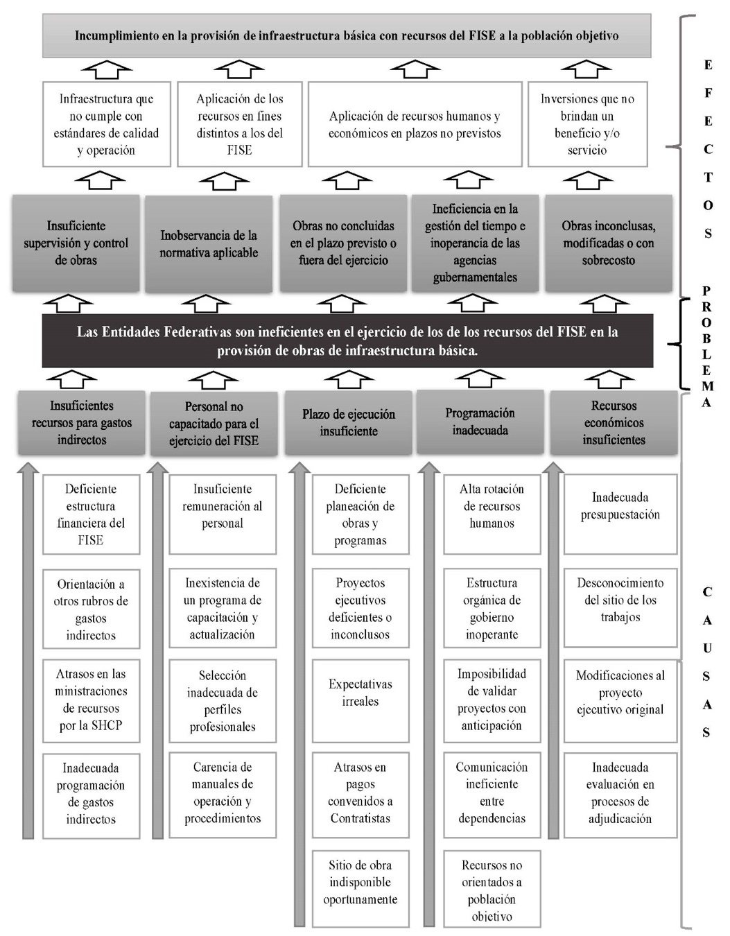 �rbol de problemas.