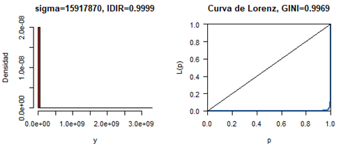 Distribuci�n log normal y curva de Lorenz