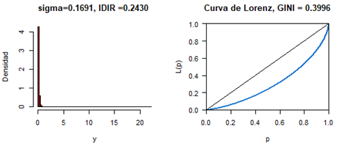 Distribuci�n log log�stica y curva de Lorenz
