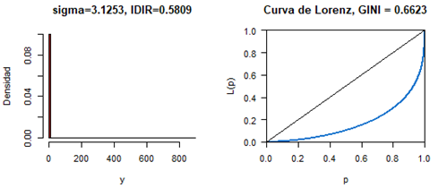 Distribuci�n log log�stica y curva de Lorenz