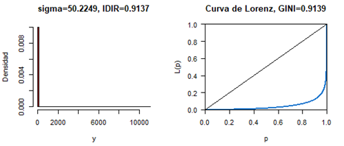 Distribuci�n log log�stica y curva de Lorenz