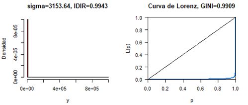 Distribuci�n log log�stica y curva de Lorenz