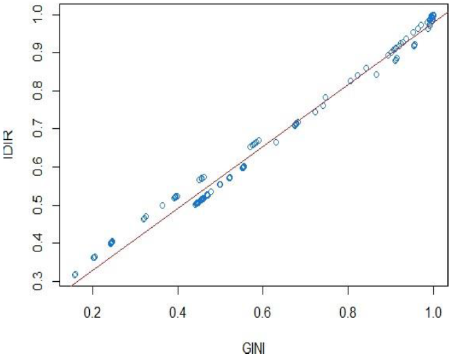 Relaci�n GINI &ndash; IDIR simulada