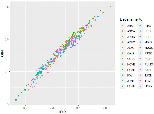 Relaci�n GINI &ndash; IDIR estimada para el Per�, 2004-2017