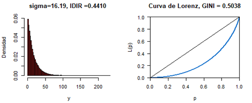 Distribuci�n de Pareto y curva de Lorenz