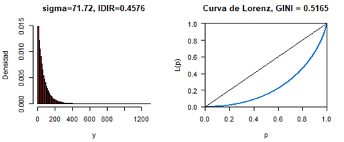 Distribuci�n de Pareto y curva de Lorenz