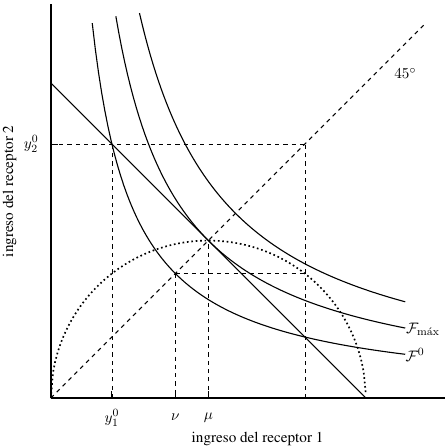 Relaci�n u - v como �ndice de desigualdad.