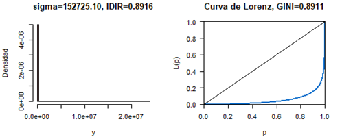 Distribuci�n de Pareto y curva de Lorenz