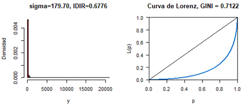 Distribuci�n log normal y curva de Lorenz