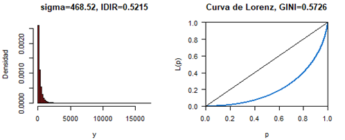 Distribuci�n de Pareto y curva de Lorenz
