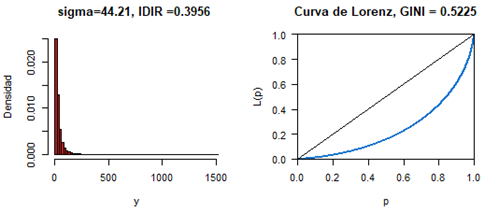 Distribuci�n log normal y curva de Lorenz