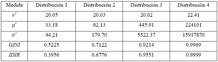 Resultados de la simulaci�n para una distribuci�n log normal