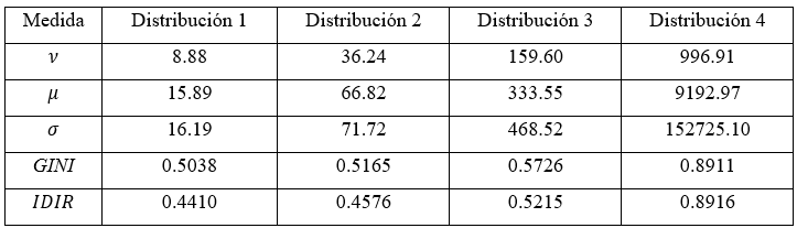 Resultados de las simulaciones para una distribuci�n de Pareto