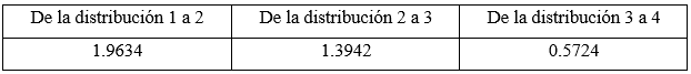 Sensibilidad del IDIR ante un aumento de GINI en un punto porcentual