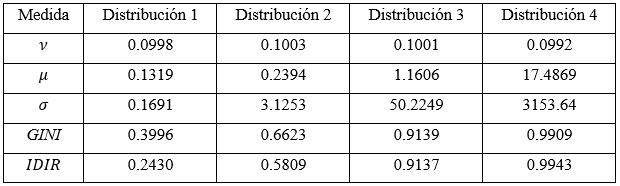 Resultados de la simulaci�n para una distribuci�n log log�stica