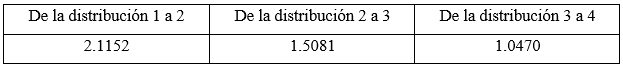 Sensibilidad del IDIR ante un aumento de GINI en un punto porcentual
