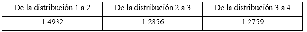 Sensibilidad del IDIR ante un aumento de GINI en un punto porcentual