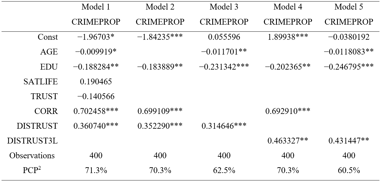 Estimated logit model to determine the crime propensity (CRIMEPROP)