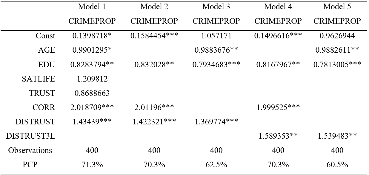 Odds ratios of the logit model to determine the crime propensity (CRIMEPROP)