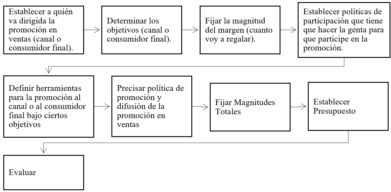 Etapas en la Promoci�n en Ventas