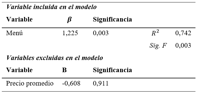 Regresi�n Modelo Push