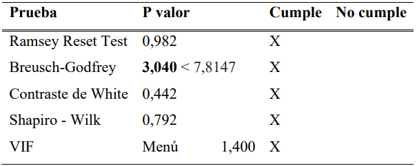 Supuestos Modelo Pull
