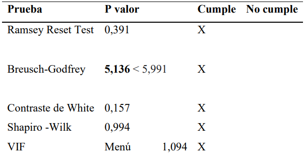 Supuestos Modelo Push