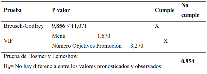 Supuestos Logit Tangibilizaci�n Canales Directos