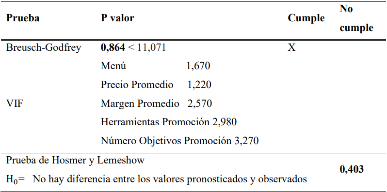 Supuestos Logit Accesibilidad Canales Directos