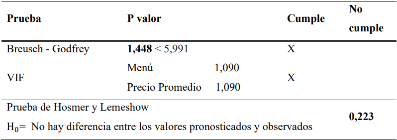 Supuestos Logit Accesibilidad Canales Indirectos