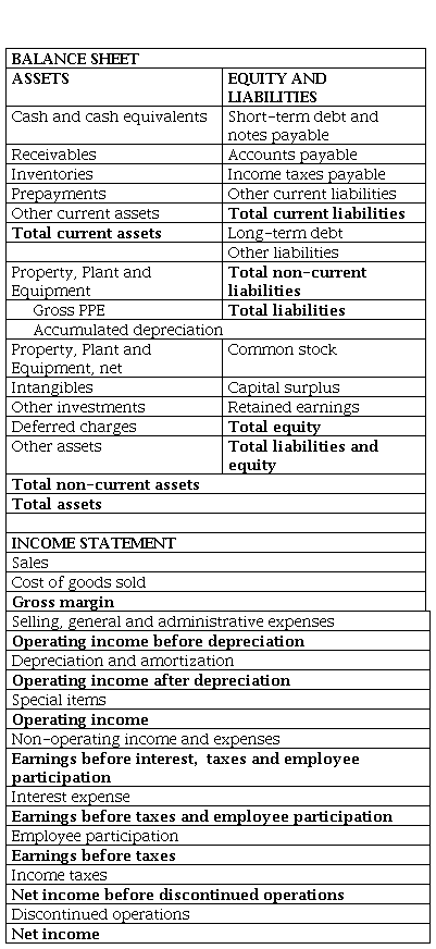 Standardized formats of Balance Sheet and Income Statement