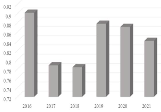 Tasa promedio de eficiencia por a�o durante el per�odo 2016-2021.