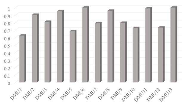 Promedio de tasa de eficiencia por Unidad Tomadora de Decisiones durante el per�odo 2016-2021.