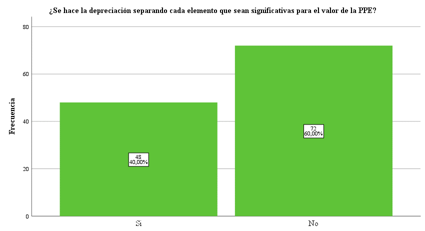 Elementos significativos de la depreciaci�n