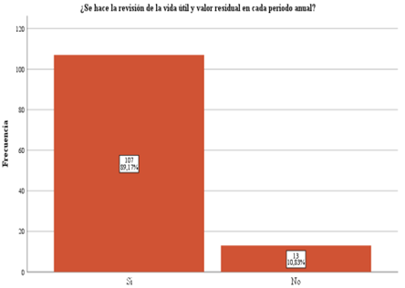 Vida �til y valor residual