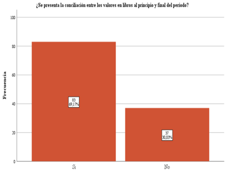 Conciliaci�n de valores